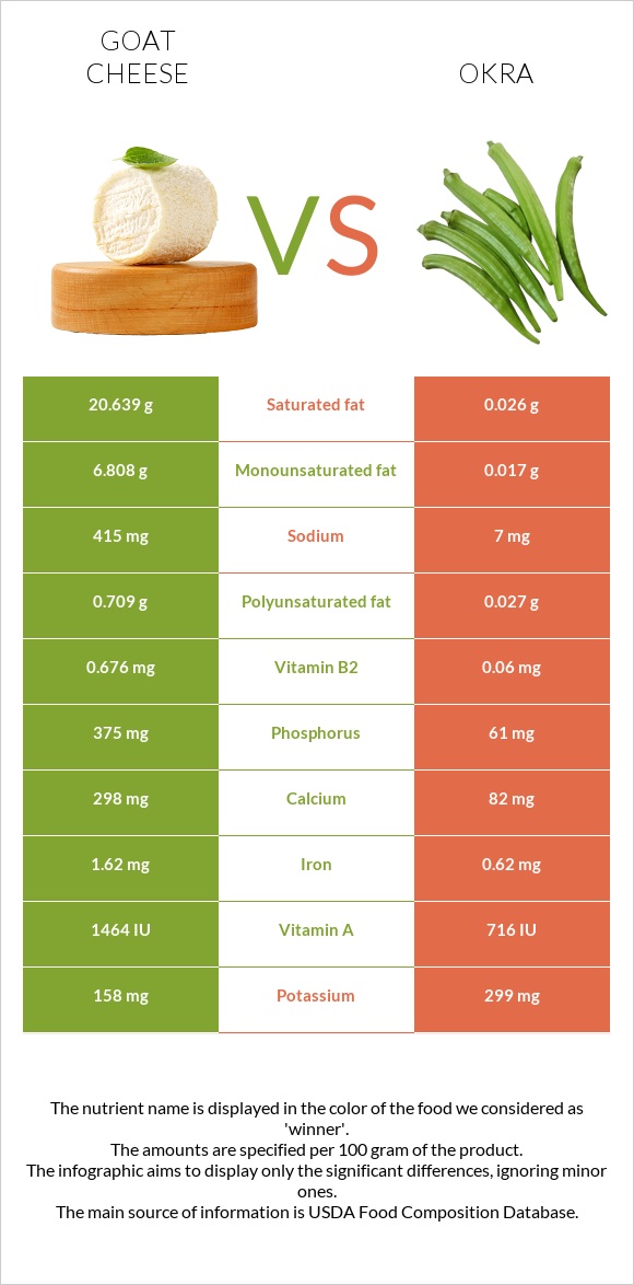 Goat cheese vs Okra infographic