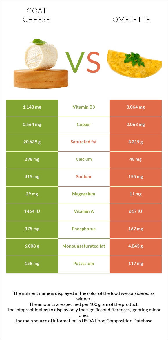 Ոչխարի պանիր vs Օմլետ infographic