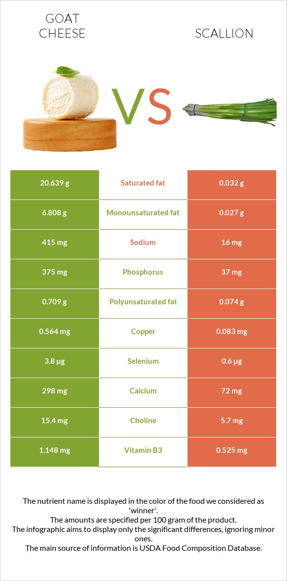 Goat cheese vs Scallion infographic