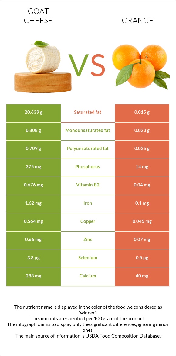 Goat cheese vs Orange infographic