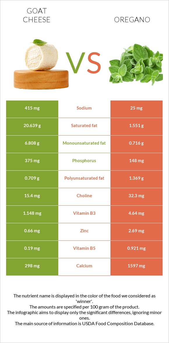 Goat cheese vs Oregano infographic