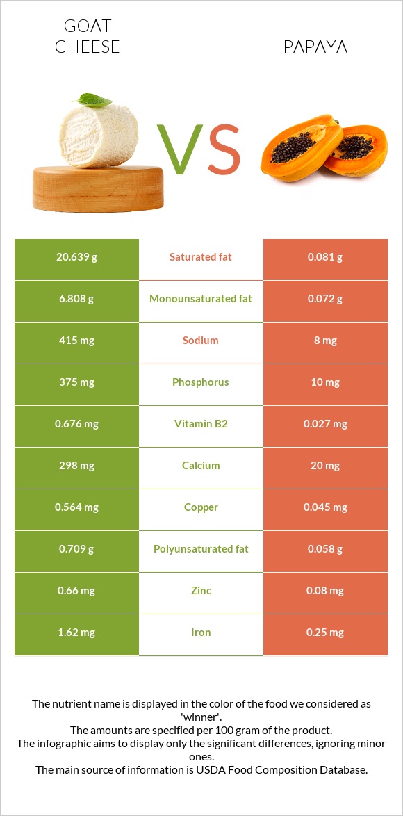 Goat cheese vs Papaya infographic