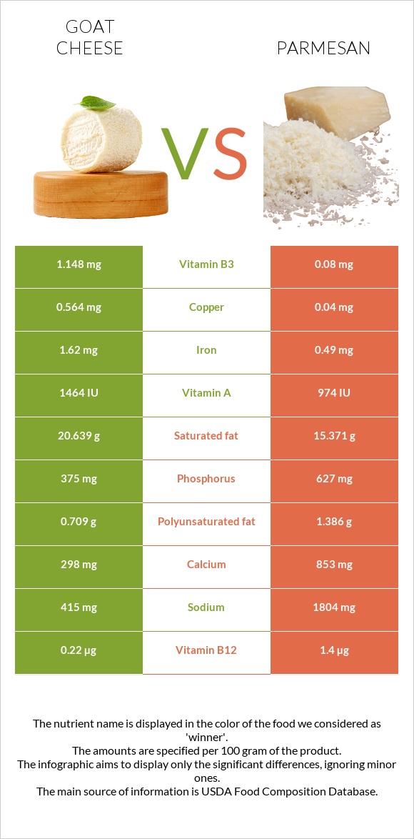 Goat cheese vs Parmesan infographic