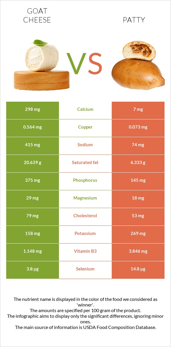 Goat cheese vs Patty infographic