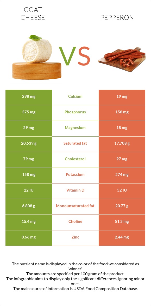 Goat cheese vs Pepperoni infographic