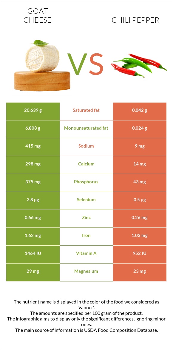 Goat cheese vs Chili pepper infographic