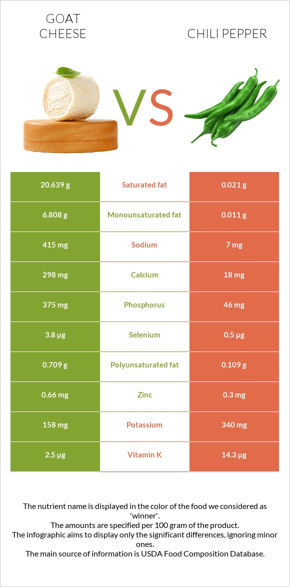 Goat cheese vs Chili Pepper infographic