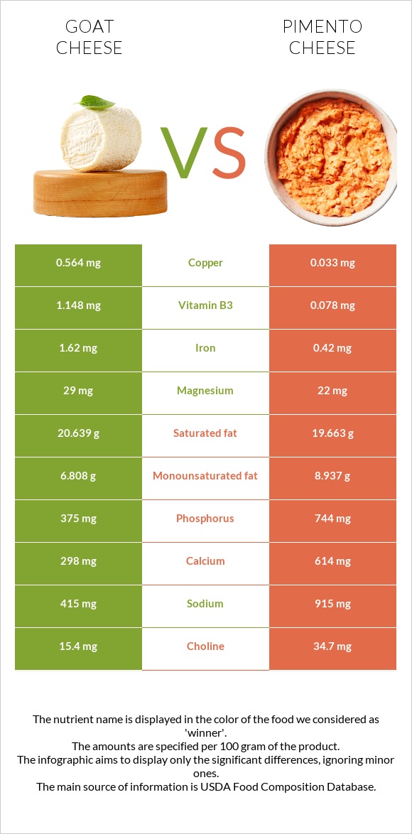 Goat cheese vs Pimento Cheese infographic