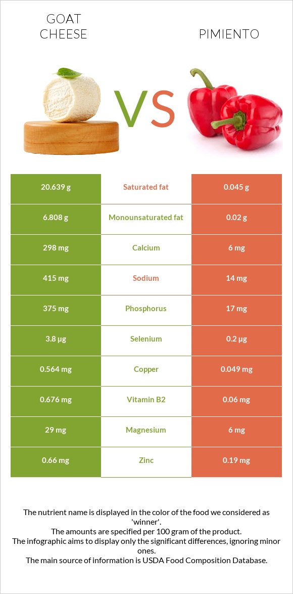 Goat cheese vs Pimiento infographic