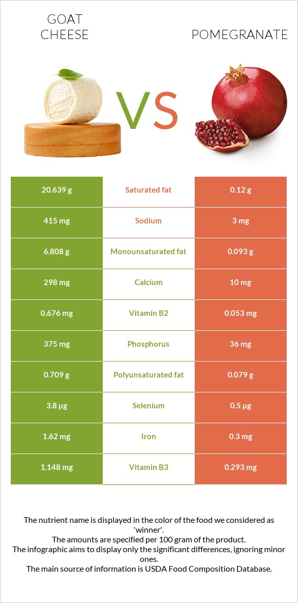 Goat cheese vs Pomegranate infographic