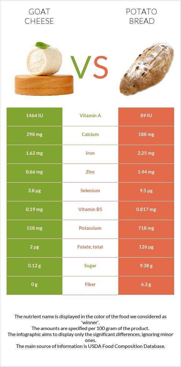 Goat cheese vs Potato bread infographic