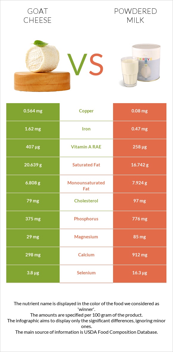 Ոչխարի պանիր vs Կաթի փոշի infographic