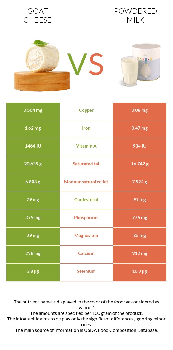 Goat cheese vs Powdered milk infographic