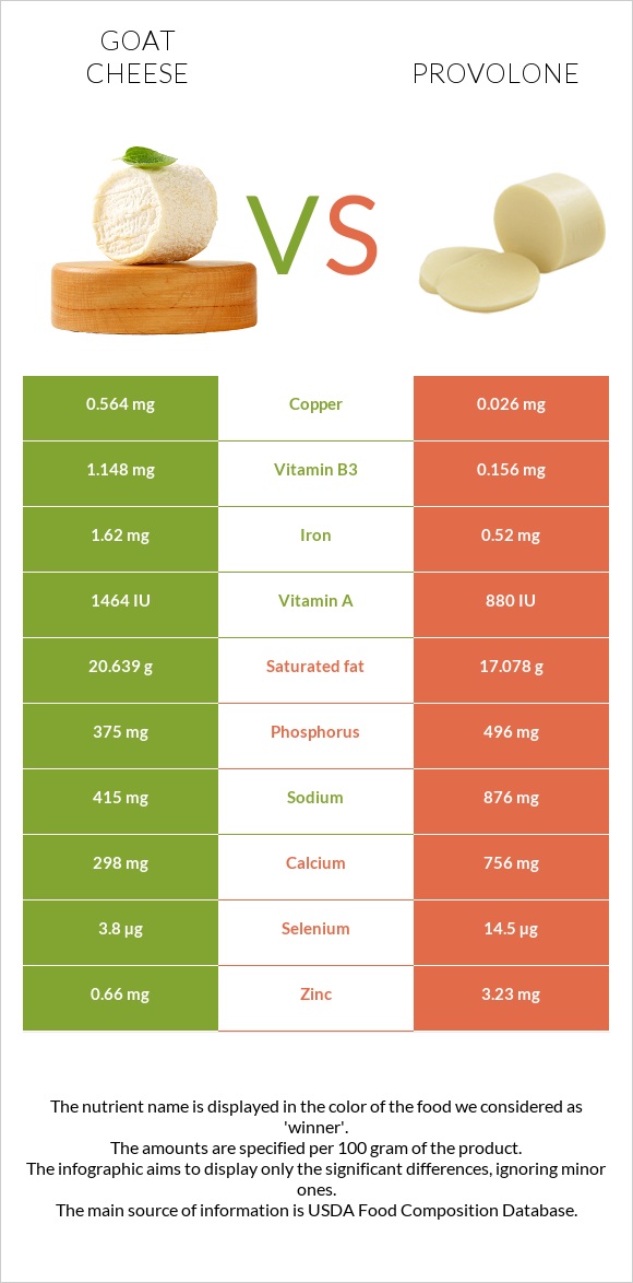 Goat cheese vs Provolone infographic