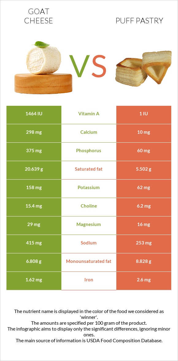 Goat cheese vs Puff pastry infographic