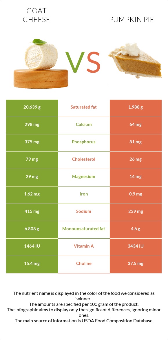 Goat cheese vs Pumpkin pie infographic