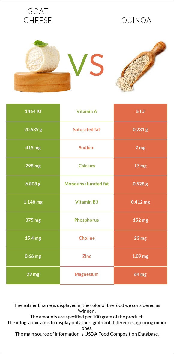 Goat cheese vs Quinoa infographic