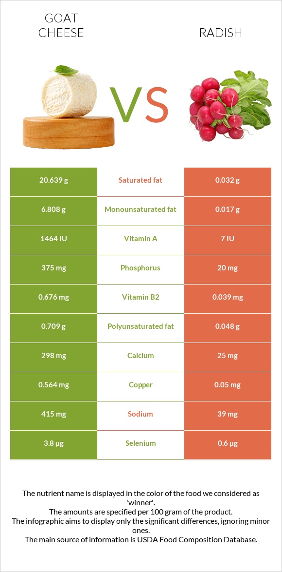 Ոչխարի պանիր vs Բողկ infographic