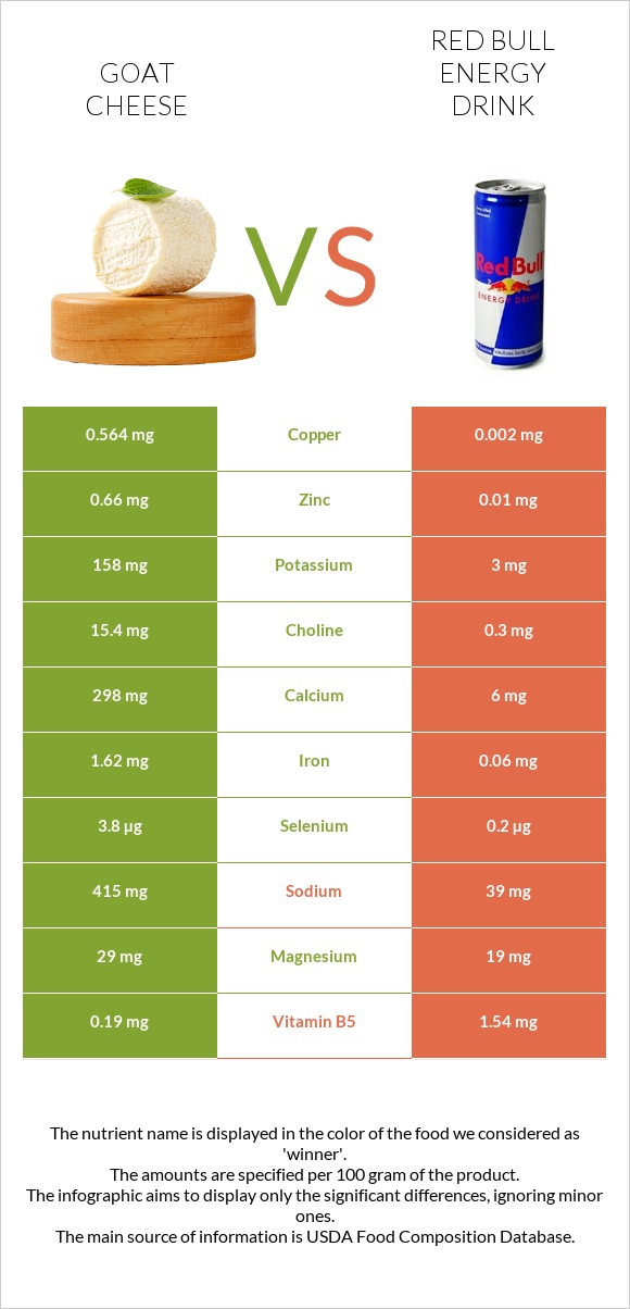 Goat cheese vs Red Bull Energy Drink  infographic