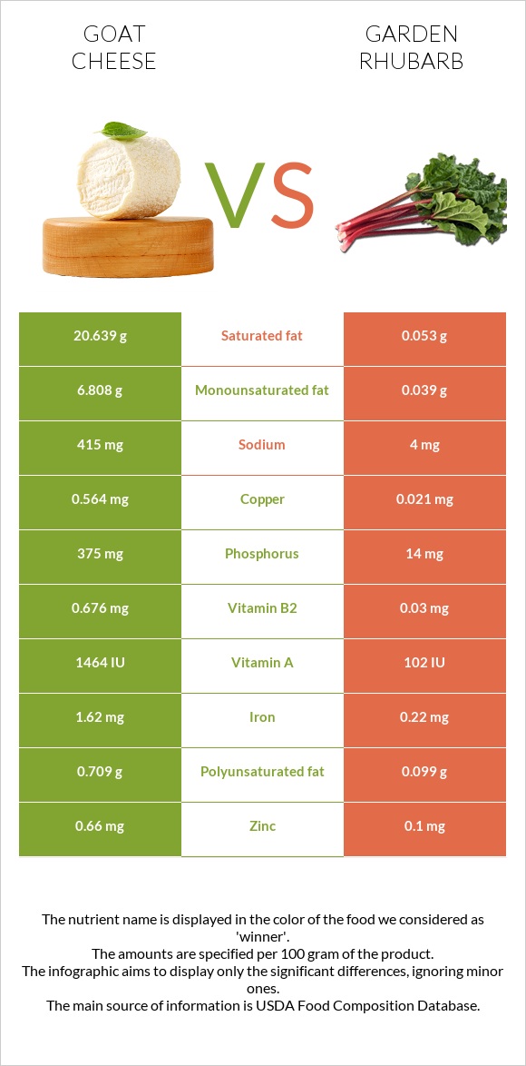 Goat cheese vs Garden rhubarb infographic