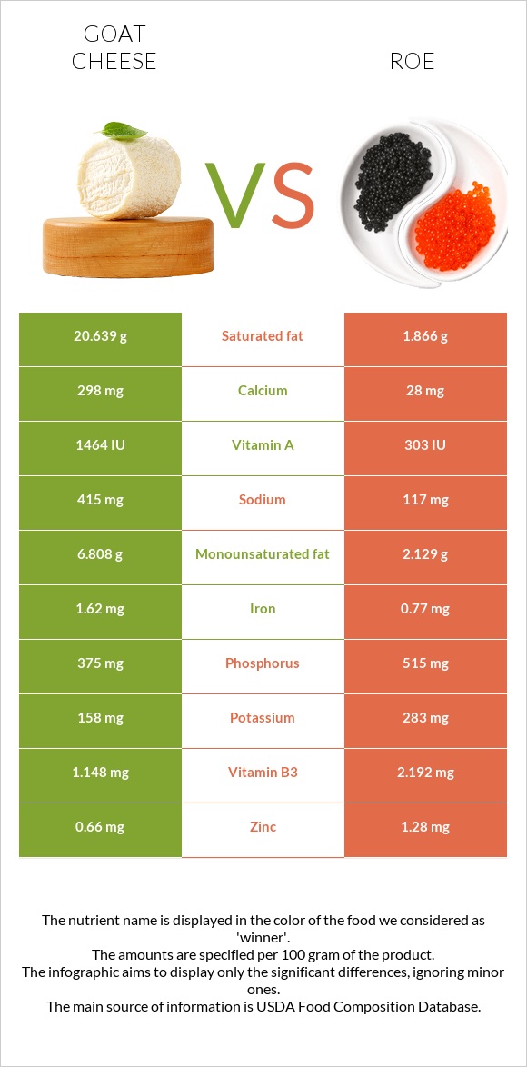 Goat cheese vs Roe infographic