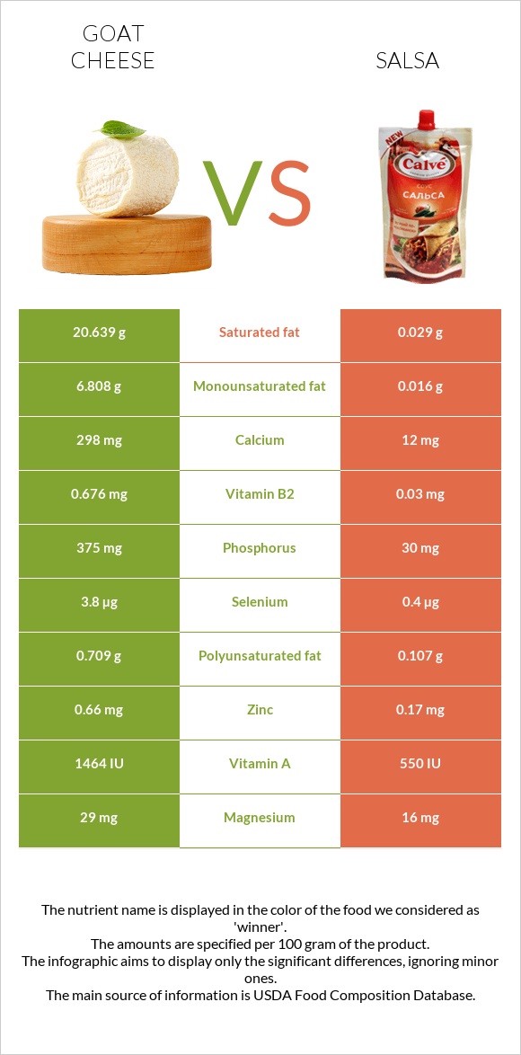 Goat cheese vs Salsa infographic