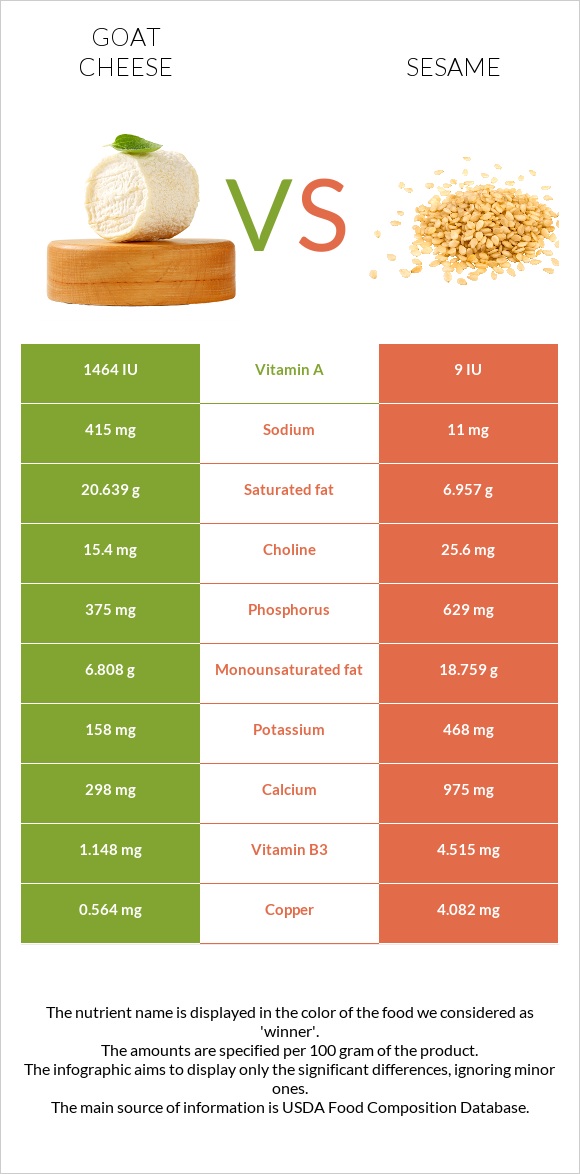 Goat cheese vs Sesame infographic