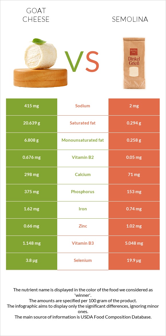 Goat cheese vs Semolina infographic