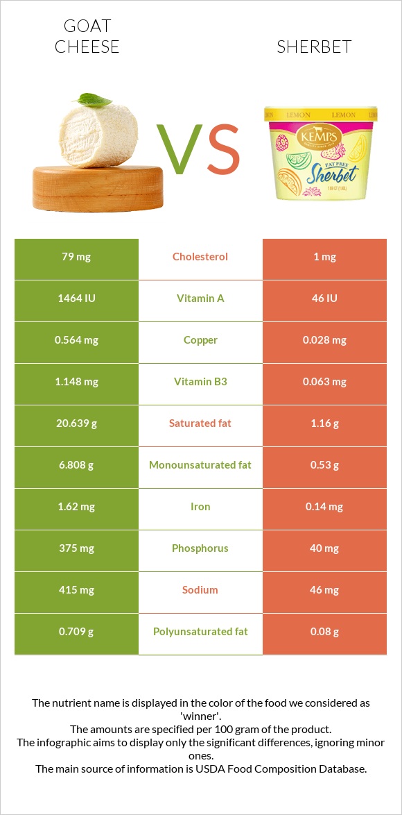 Goat cheese vs Sherbet infographic