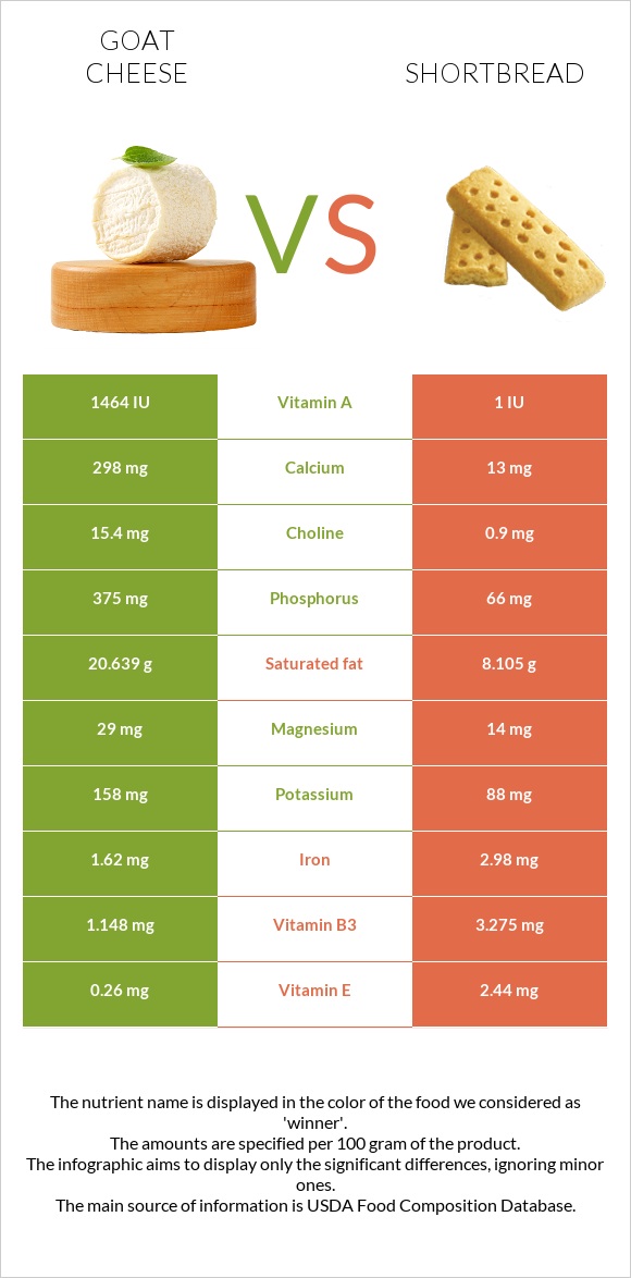 Goat cheese vs Shortbread infographic