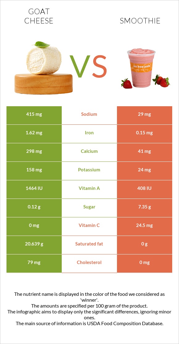 Ոչխարի պանիր vs Ֆրեշ infographic