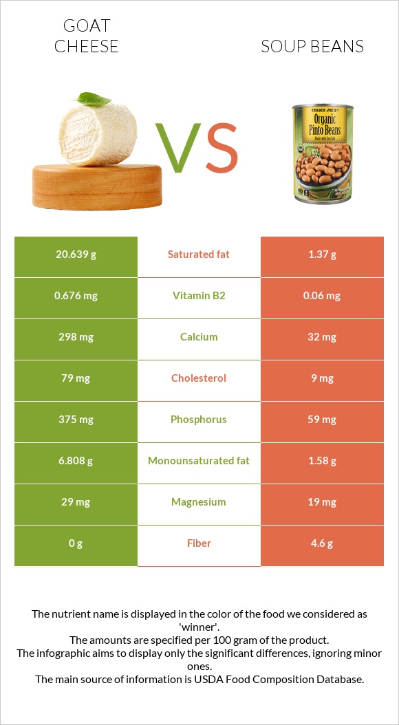 Goat cheese vs Soup beans infographic