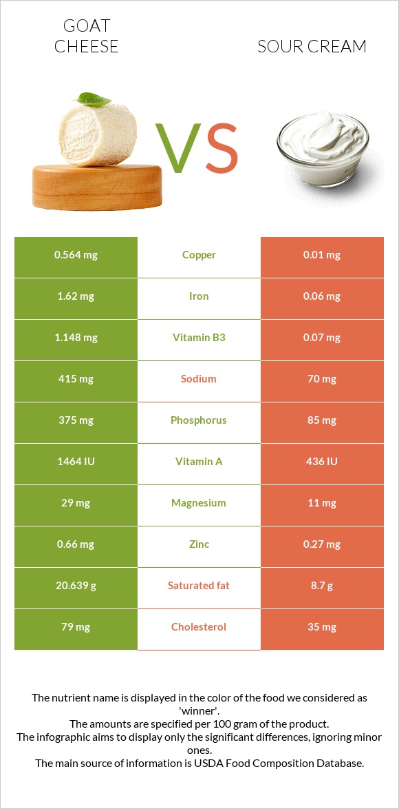 Ոչխարի պանիր vs Թթվասեր infographic