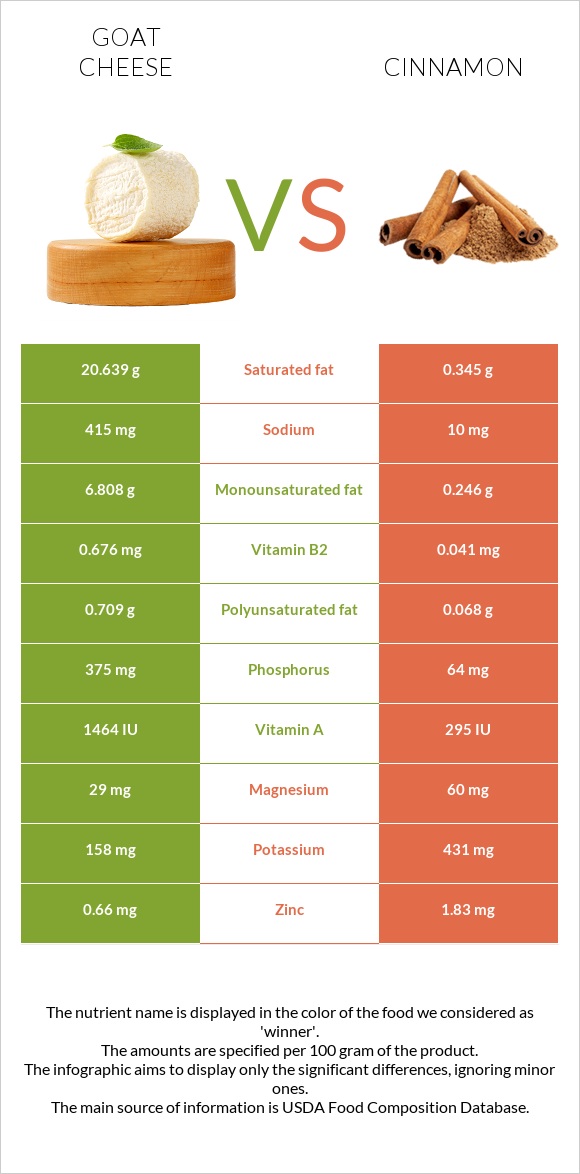 Goat cheese vs Cinnamon infographic