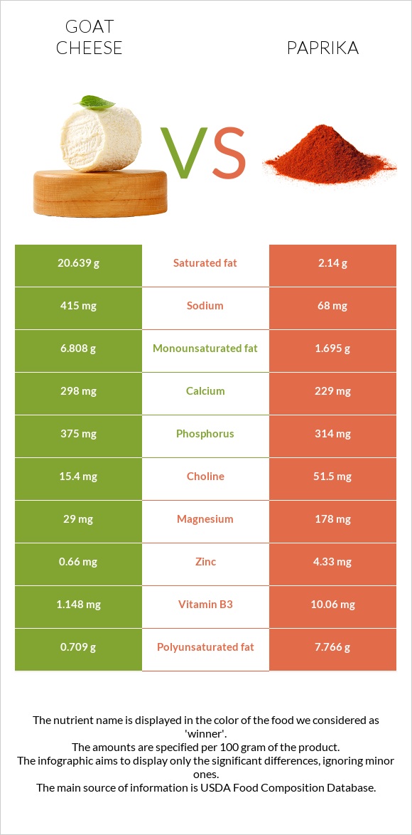 Goat cheese vs Paprika infographic