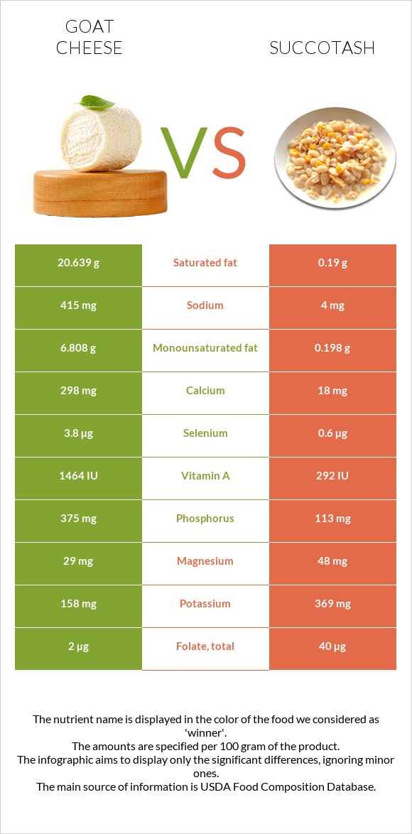 Goat cheese vs Succotash infographic