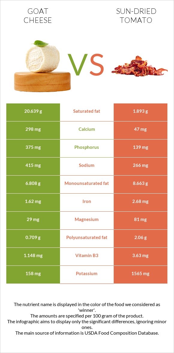 Goat cheese vs Sun-dried tomato infographic
