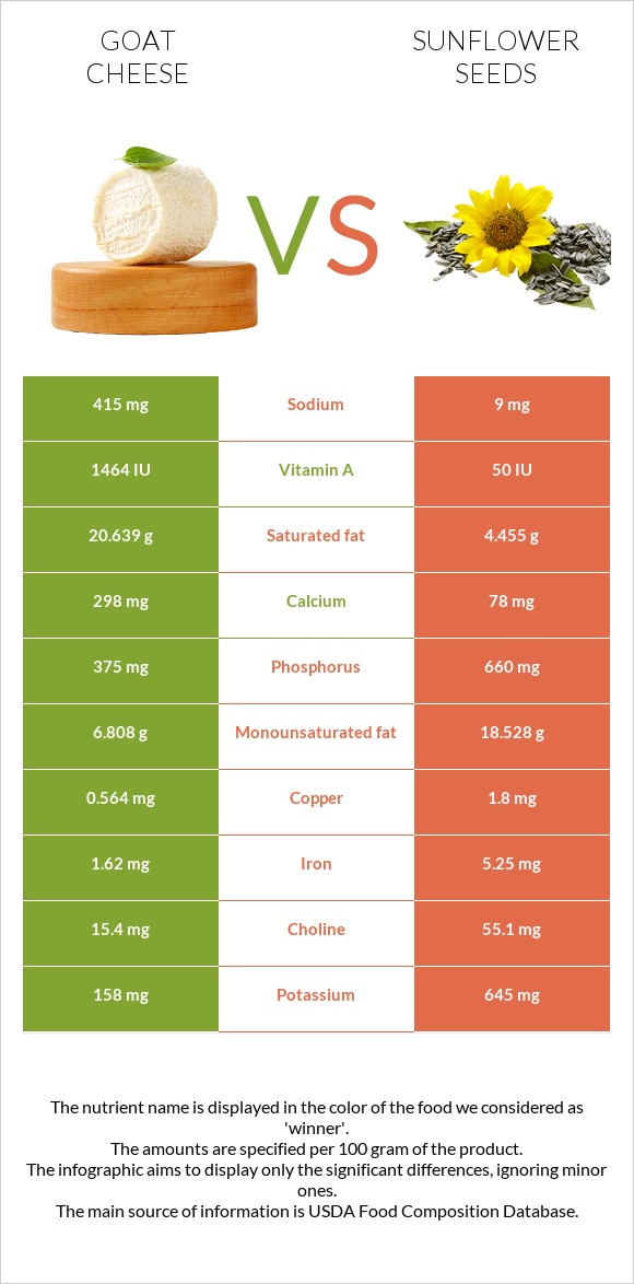 Goat cheese vs Sunflower seeds infographic