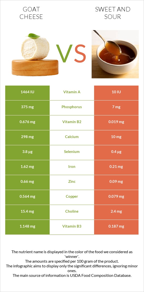 Goat cheese vs Sweet and sour infographic