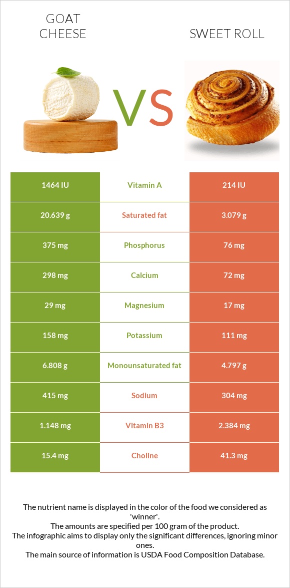 Goat cheese vs Sweet roll infographic