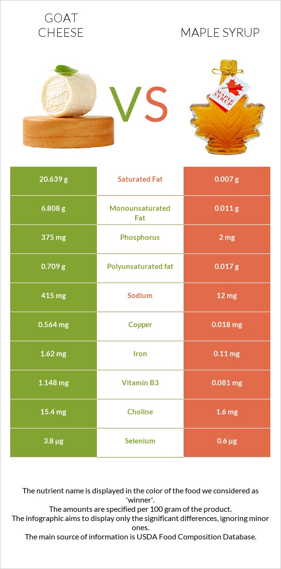 Goat cheese vs Maple syrup infographic