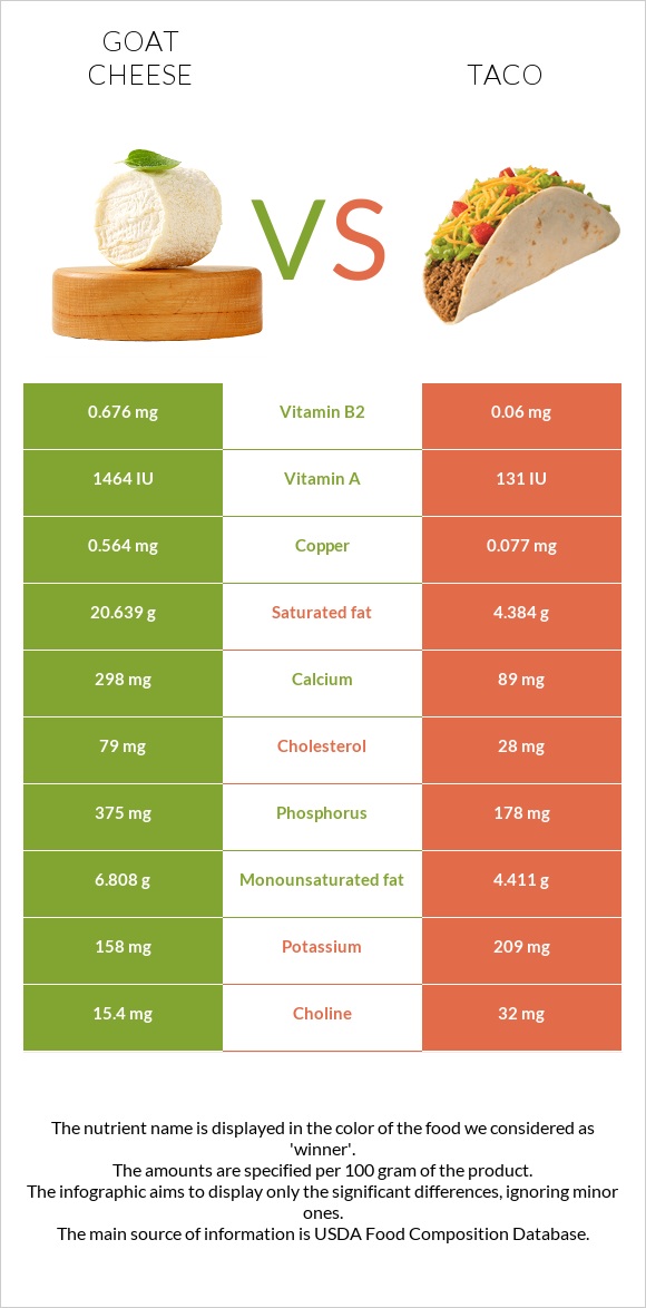 Goat cheese vs Taco infographic