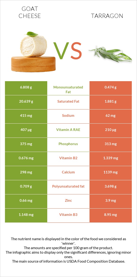 Goat cheese vs Tarragon infographic