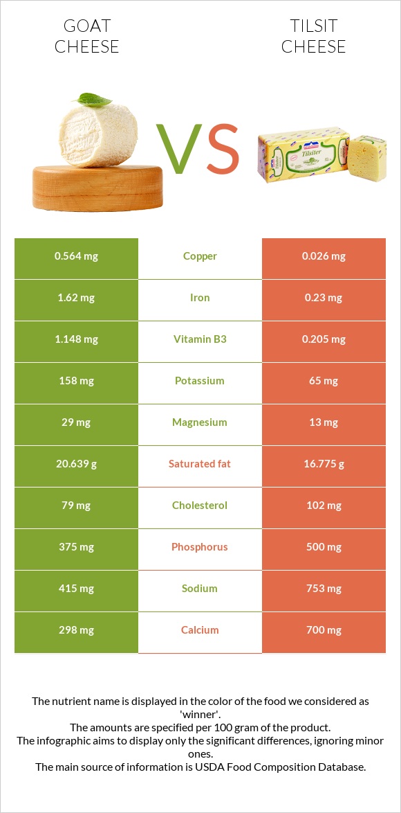 Ոչխարի պանիր vs Tilsit cheese infographic