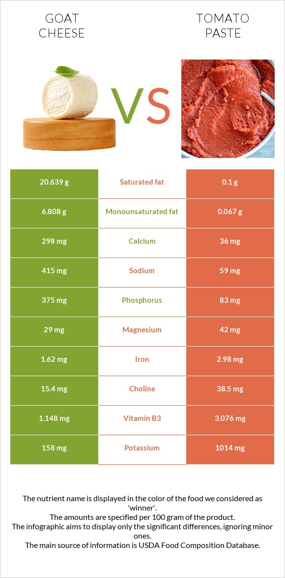 Goat cheese vs Tomato paste infographic