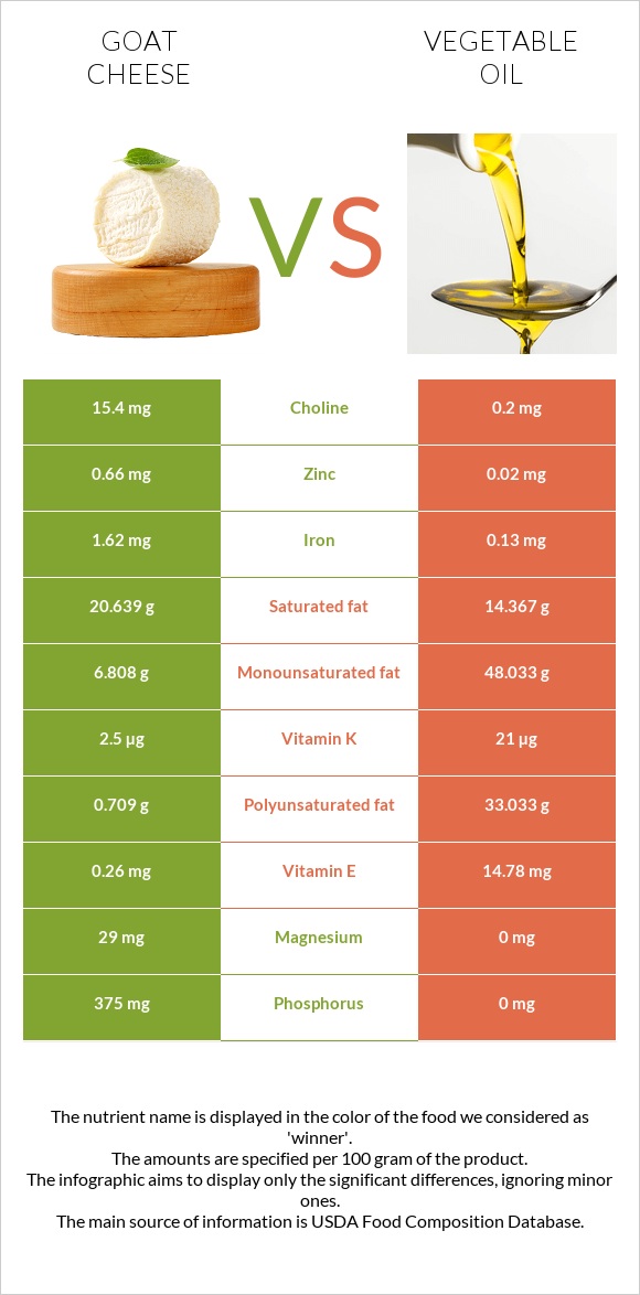 Goat cheese vs Vegetable oil infographic