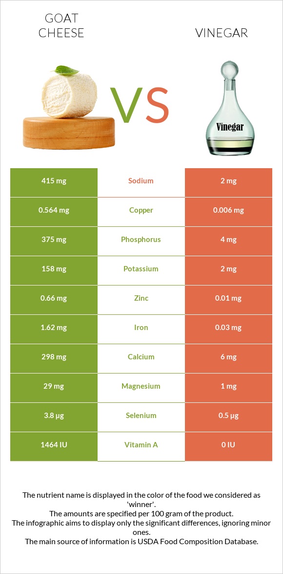 Goat cheese vs Vinegar infographic