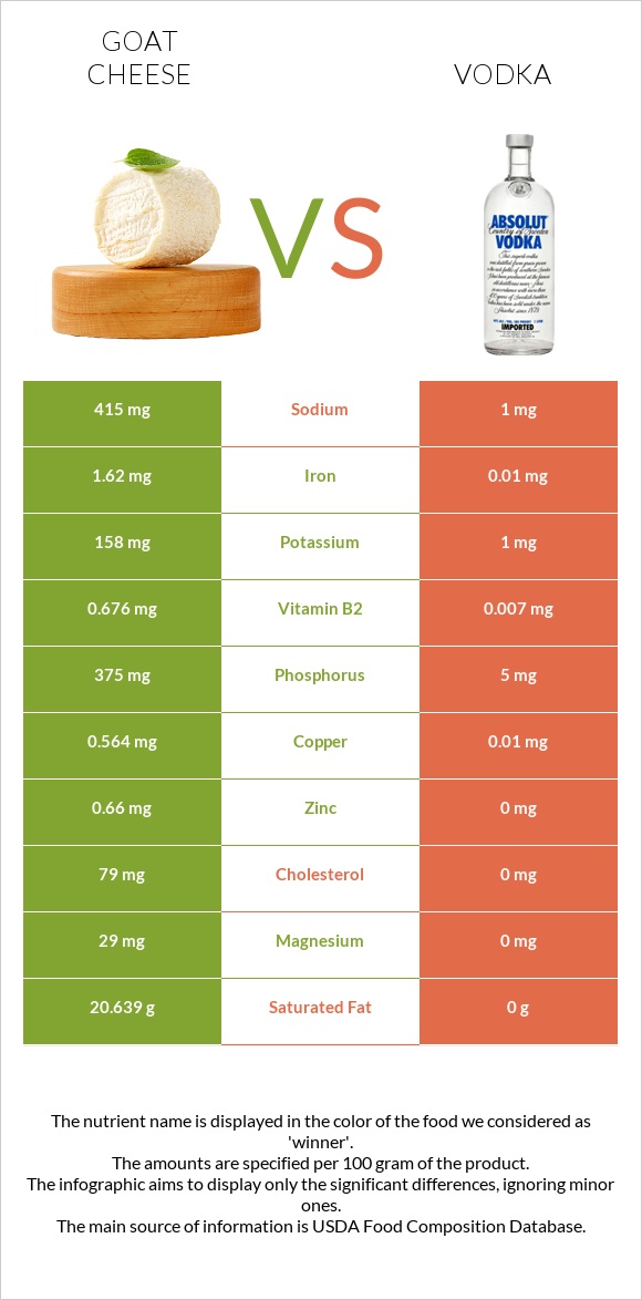 Goat cheese vs Vodka infographic