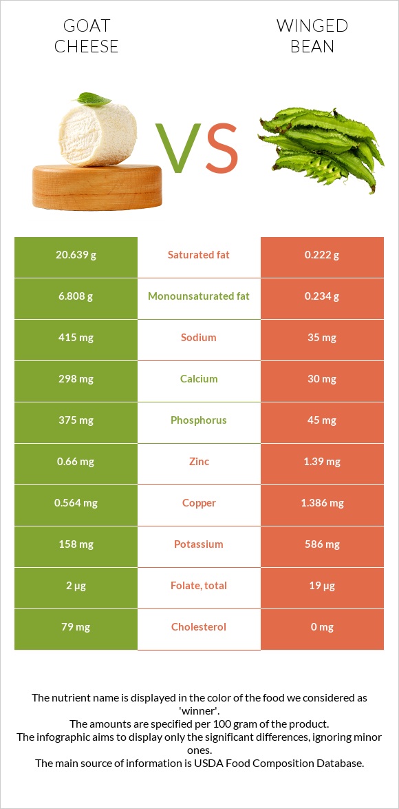 Goat cheese vs Winged bean infographic