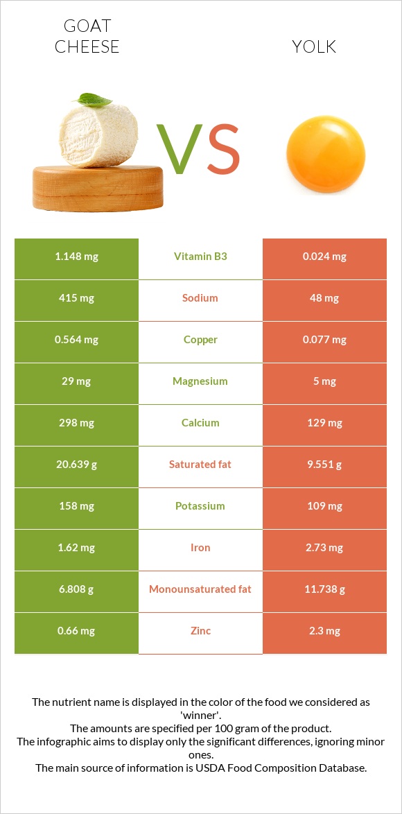 Ոչխարի պանիր vs Դեղնուց infographic